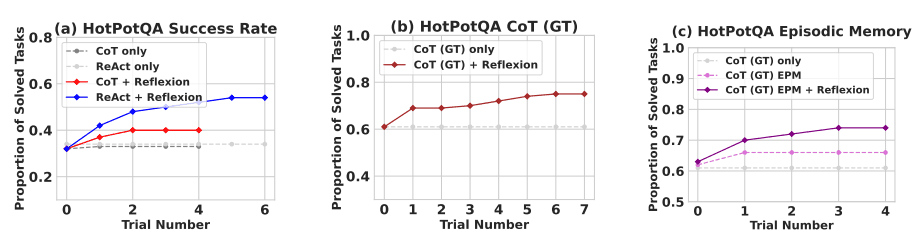 "Reflexion ALFWorld Results"